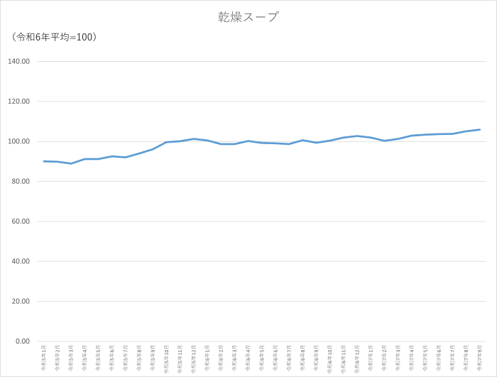 乾燥スープのグラフです。2022年1月から2025年9月まで毎月のデータを示しています。先月に比べ0.81ポイント上昇しました。