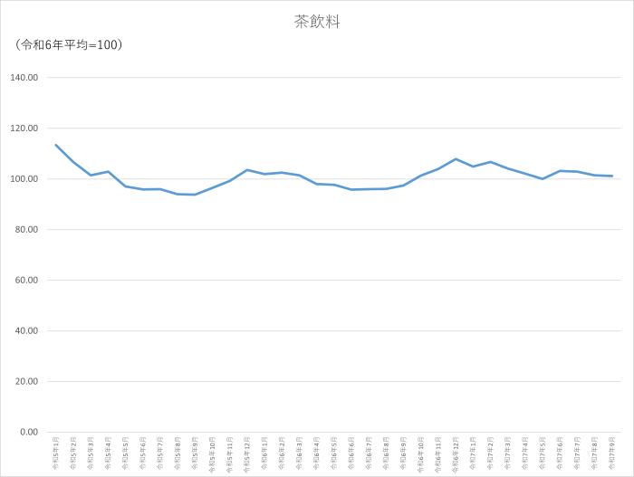 茶飲料のグラフです。2022年1月から2025年9月まで毎月のデータを示しています。先月に比べ0.25ポイント低下しました。
