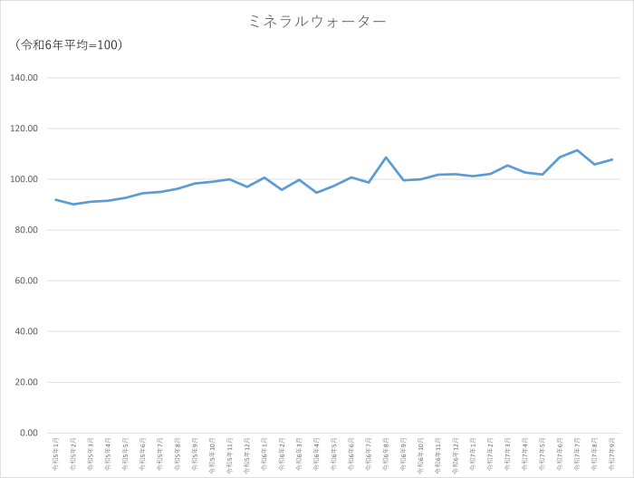 ミネラルウォーターのグラフです。2022年1月から2025年9月まで毎月のデータを示しています。先月に比べ1.95ポイント上昇しました。