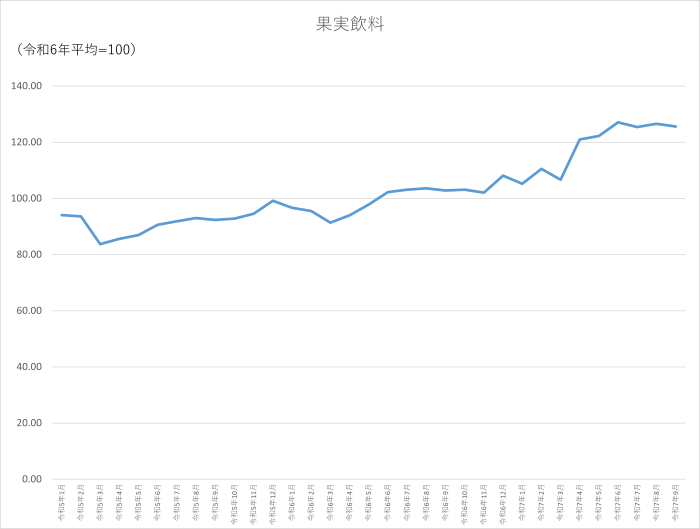 果実飲料のグラフです。2022年1月から2025年9月まで毎月のデータを示しています。先月に比べ0.97ポイント低下しました。