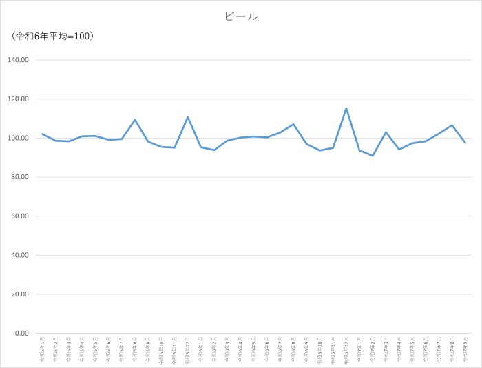 ビールのグラフです。2022年1月から2025年9月まで毎月のデータを示しています。先月に比べ8.94ポイント低下しました。