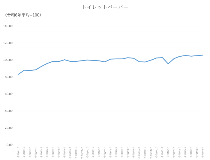 トイレットペーパーのグラフです。2022年1月から2025年9月まで毎月のデータを示しています。先月に比べ0.62ポイント上昇しました。