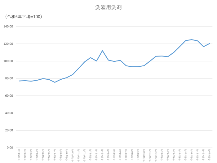洗濯用洗剤のグラフです。2022年1月から2025年9月まで毎月のデータを示しています。先月に比べ3.5ポイント上昇しました。