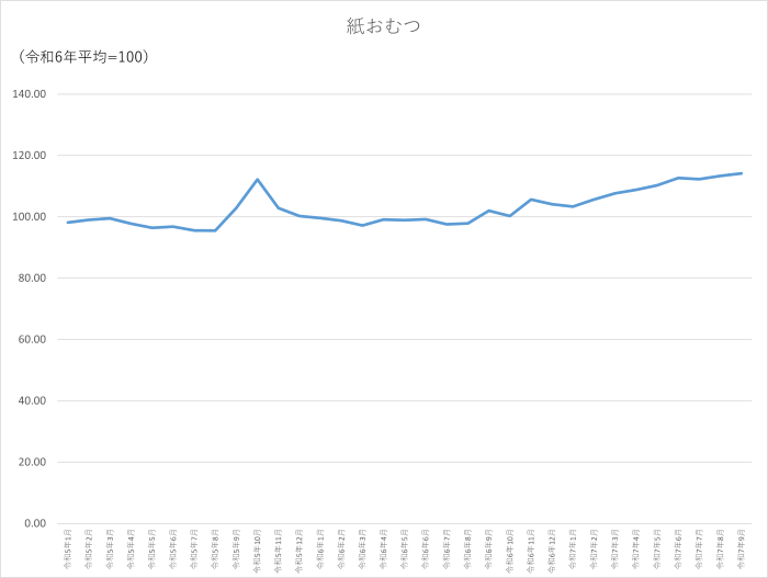 紙おむつのグラフです。2022年1月から2025年9月まで毎月のデータを示しています。先月に比べ0.8ポイント上昇しました。