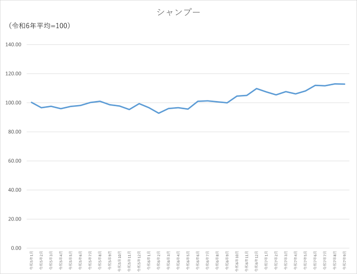 シャンプーのグラフです。2022年1月から2025年9月まで毎月のデータを示しています。先月に比べ0.14ポイント低下しました。