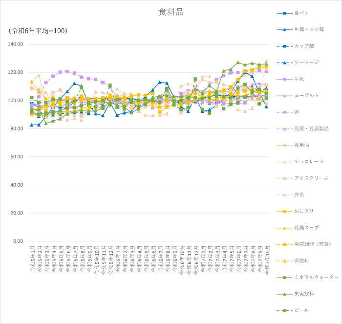 食料品18品目のグラフです。2022年1月から2025年10月まで毎月のデータを示しています。