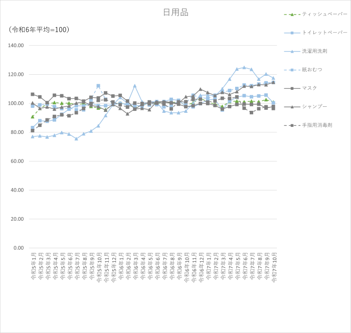 日用品7品目のグラフです。2022年1月から2025年10月まで毎月のデータを示しています。