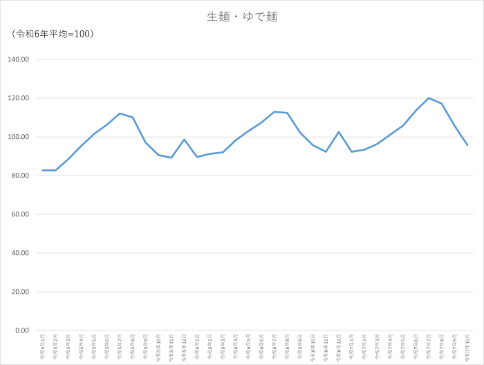 生麺・ゆで麺のグラフです。2022年1月から2025年10月まで毎月のデータを示しています。先月に比べ9.89ポイント低下しました。