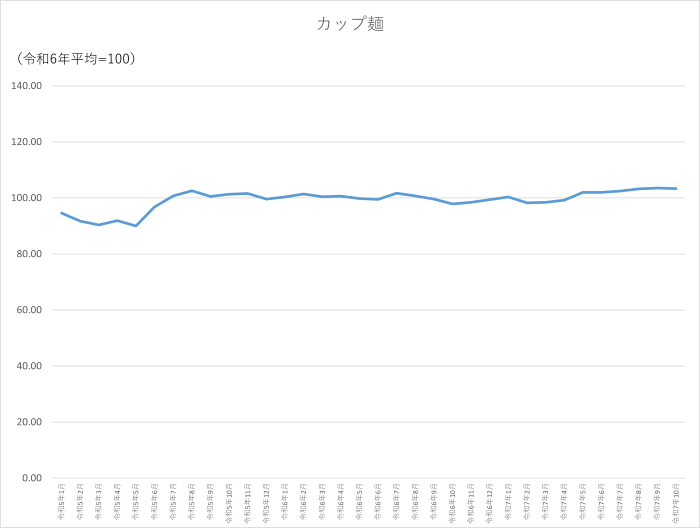 カップ麺のグラフです。2022年1月から2025年10月まで毎月のデータを示しています。先月に比べ0.28ポイント低下しました。