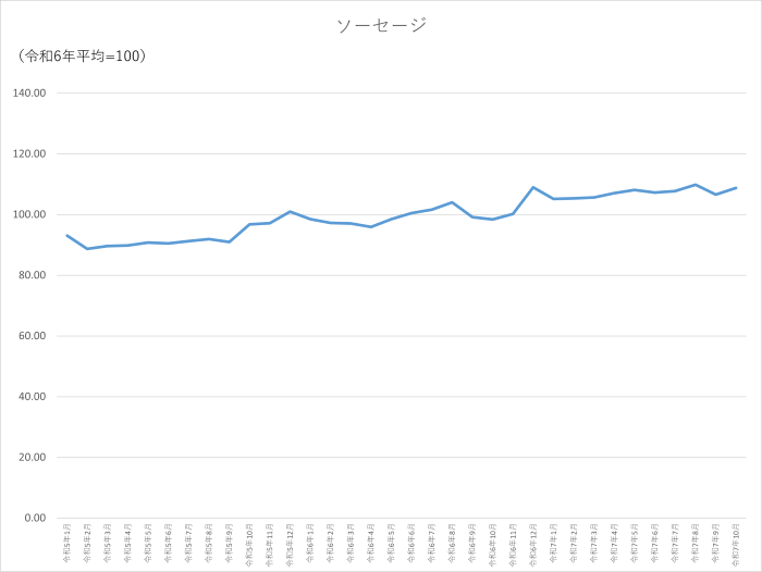 ソーセージのグラフです。2022年1月から2025年10月まで毎月のデータを示しています。先月に比べ2.12ポイント上昇しました。