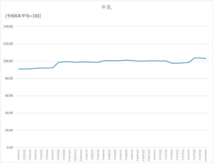 牛乳のグラフです。2022年1月から2025年10月まで毎月のデータを示しています。先月に比べ0.65ポイント低下しました。