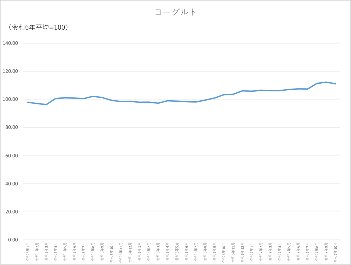ヨーグルトのグラフです。2022年1月から2025年10月まで毎月のデータを示しています。先月に比べ1.2ポイント低下しました。