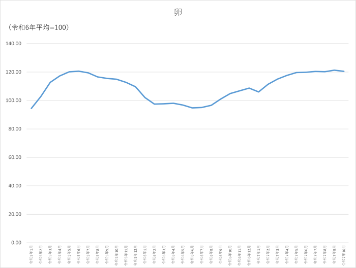 卵のグラフです。2022年1月から2025年10月まで毎月のデータを示しています。先月に比べ0.8ポイント低下しました。