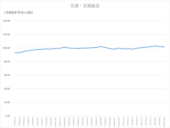 豆腐・豆腐製品のグラフです。2022年1月から2025年10月まで毎月のデータを示しています。先月に比べ0.66ポイント低下しました。