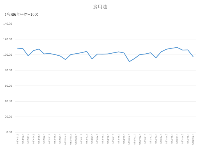 食用油のグラフです。2022年1月から2025年10月まで毎月のデータを示しています。先月に比べ8.85ポイント低下しました。