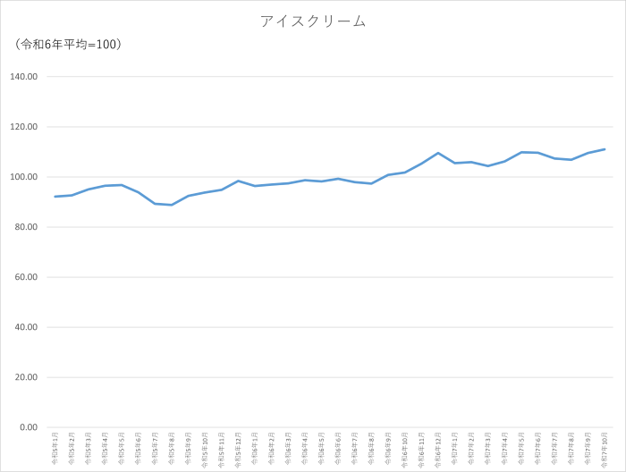 アイスクリームのグラフです。2022年1月から2025年10月まで毎月のデータを示しています。先月に比べ1.5ポイント上昇しました。