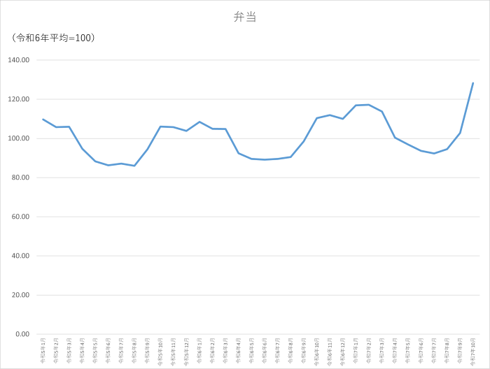 弁当のグラフです。2022年1月から2025年10月まで毎月のデータを示しています。先月に比べ25.45ポイント上昇しました。