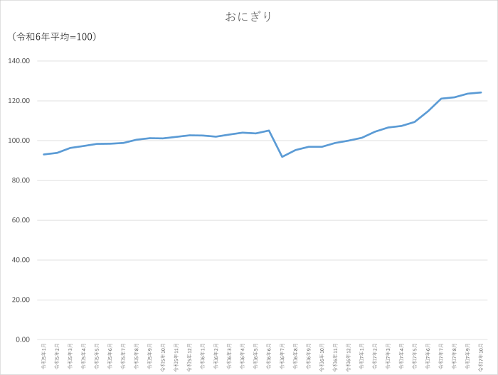 おにぎりのグラフです。2022年1月から2025年10月まで毎月のデータを示しています。先月に比べ0.61ポイント上昇しました。