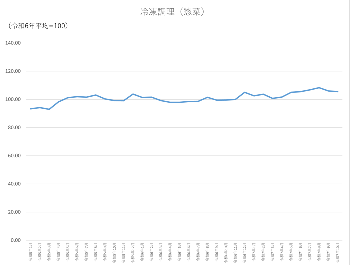 冷凍調理(惣菜)のグラフです。2022年1月から2025年10月まで毎月のデータを示しています。先月に比べ0.48ポイント低下しました。