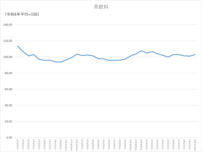 茶飲料のグラフです。2022年1月から2025年10月まで毎月のデータを示しています。先月に比べ1.83ポイント上昇しました。