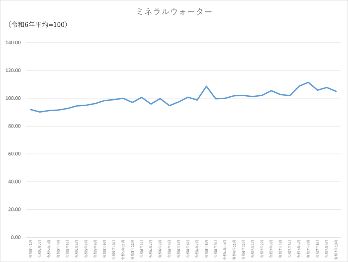 ミネラルウォーターのグラフです。2022年1月から2025年10月まで毎月のデータを示しています。先月に比べ2.86ポイント低下しました。