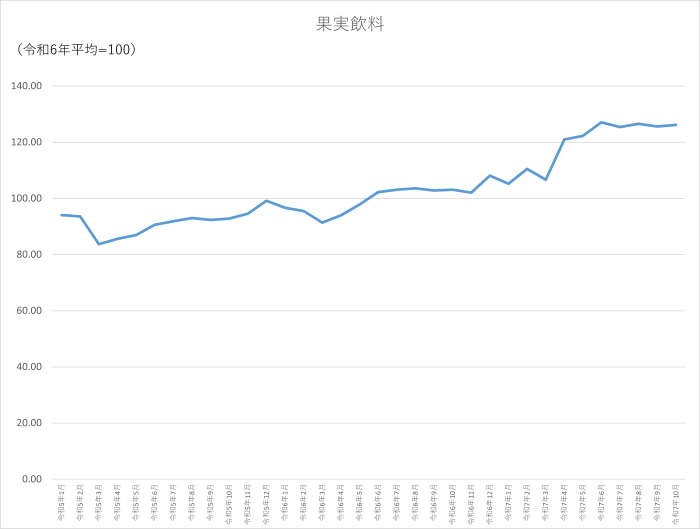果実飲料のグラフです。2022年1月から2025年10月まで毎月のデータを示しています。先月に比べ0.59ポイント上昇しました。