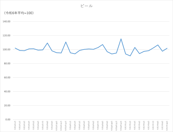 ビールのグラフです。2022年1月から2025年10月まで毎月のデータを示しています。先月に比べ4.12ポイント上昇しました。