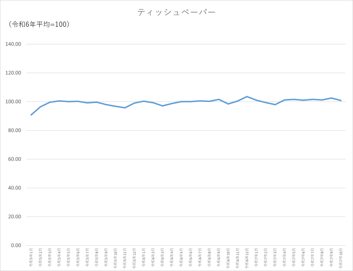 ティッシュペーパーのグラフです。2022年1月から2025年10月まで毎月のデータを示しています。先月に比べ1.69ポイント低下しました。