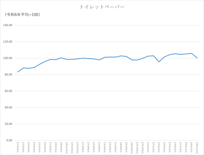 トイレットペーパーのグラフです。2022年1月から2025年10月まで毎月のデータを示しています。先月に比べ5.41ポイント低下しました。