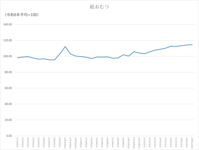 紙おむつのグラフです。2022年1月から2025年10月まで毎月のデータを示しています。先月に比べ0.29ポイント上昇しました。