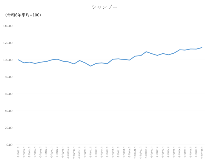 シャンプーのグラフです。2022年1月から2025年10月まで毎月のデータを示しています。先月に比べ1.77ポイント上昇しました。
