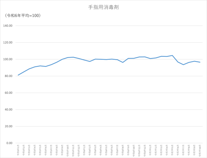 手指用消毒剤のグラフです。2022年1月から2025年10月まで毎月のデータを示しています。先月に比べ1.16ポイント低下しました。