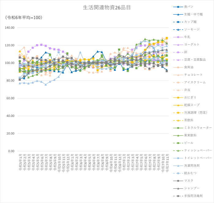 生活関連物資26品目のグラフです。2022年1月から2025年11月まで毎月のデータを示しています。26品目とは、食料品の「食パン、生麺・ゆで麺、カップ麺、ソーセージ、牛乳、ヨーグルト、卵、豆腐・豆腐製品、食用油、チョコレート、アイスクリーム、弁当、おにぎり、乾燥スープ、冷凍調理(惣菜)、茶飲料、ミネラルウォーター、果実飲料、ビール」の19品目と、日用品の「ティッシュペーパー、トイレットペーパー、洗濯用洗剤、紙おむつ、マスク、シャンプー、手指用消毒剤」の7品目です。