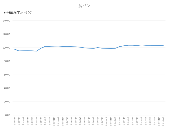 食パンのグラフです。2022年1月から2025年11月まで毎月のデータを示しています。先月に比べ0.32ポイント低下しました。