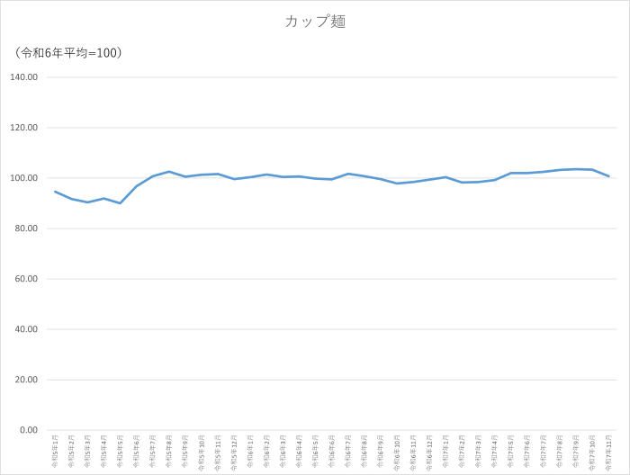 カップ麺のグラフです。2022年1月から2025年11月まで毎月のデータを示しています。先月に比べ2.57ポイント低下しました。