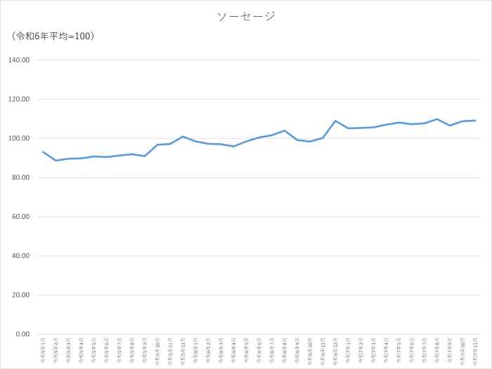 ソーセージのグラフです。2022年1月から2025年11月まで毎月のデータを示しています。先月に比べ0.47ポイント上昇しました。