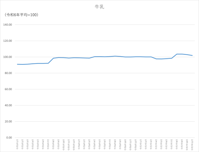 牛乳のグラフです。2022年1月から2025年11月まで毎月のデータを示しています。先月に比べ0.99ポイント低下しました。