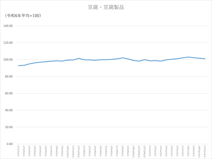 豆腐・豆腐製品のグラフです。2022年1月から2025年11月まで毎月のデータを示しています。先月に比べ0.49ポイント低下しました。