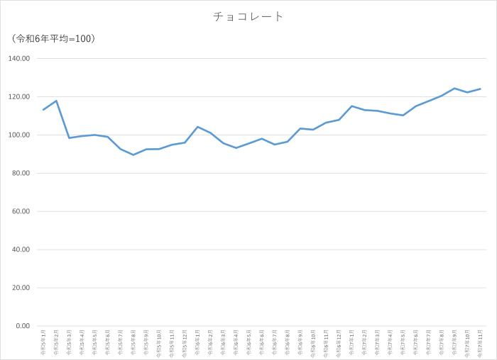 チョコレートのグラフです。2022年1月から2025年11月まで毎月のデータを示しています。先月に比べ1.71ポイント上昇しました。
