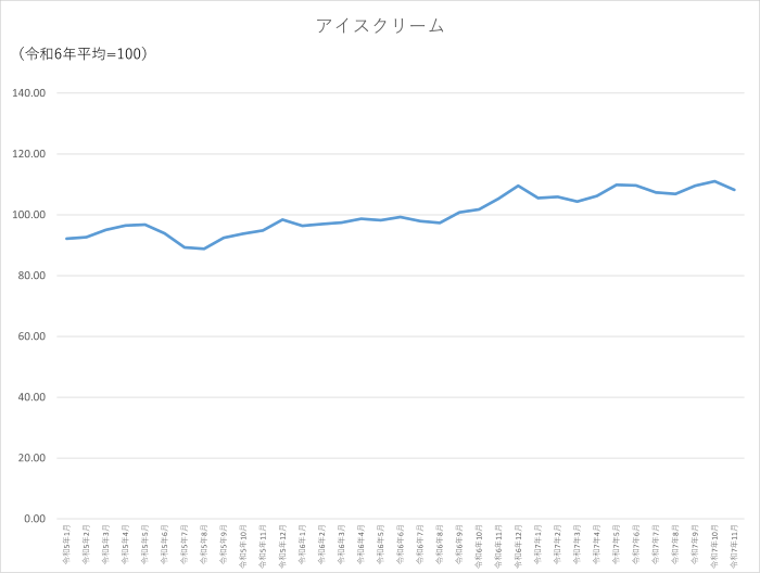 アイスクリームのグラフです。2022年1月から2025年11月まで毎月のデータを示しています。先月に比べ2.78ポイント低下しました。