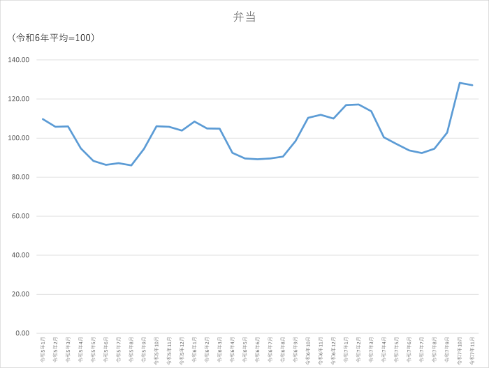 弁当のグラフです。2022年1月から2025年11月まで毎月のデータを示しています。先月に比べ1.16ポイント低下しました。
