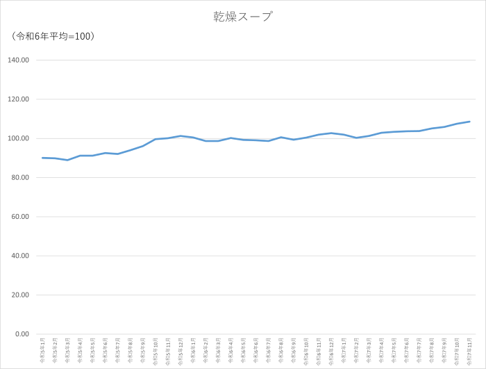 乾燥スープのグラフです。2022年1月から2025年11月まで毎月のデータを示しています。先月に比べ1.15ポイント上昇しました。