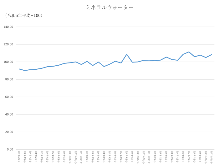 ミネラルウォーターのグラフです。2022年1月から2025年11月まで毎月のデータを示しています。先月に比べ3.39ポイント上昇しました。