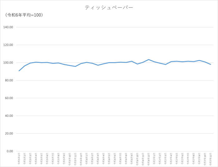 ティッシュペーパーのグラフです。2022年1月から2025年11月まで毎月のデータを示しています。先月に比べ2.79ポイント低下しました。