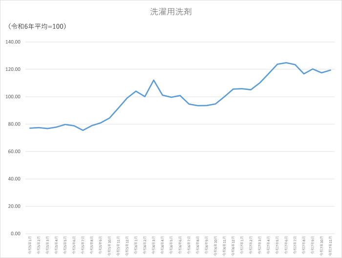 洗濯用洗剤のグラフです。2022年1月から2025年11月まで毎月のデータを示しています。先月に比べ1.94ポイント上昇しました。