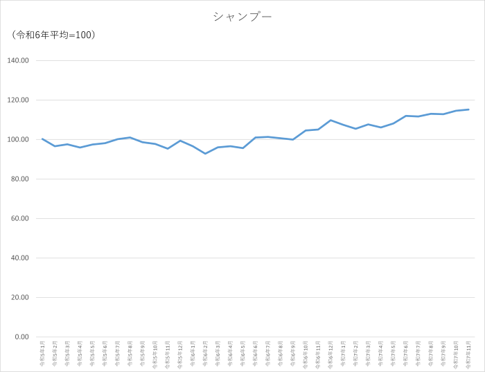シャンプーのグラフです。2022年1月から2025年11月まで毎月のデータを示しています。先月に比べ0.57ポイント上昇しました。