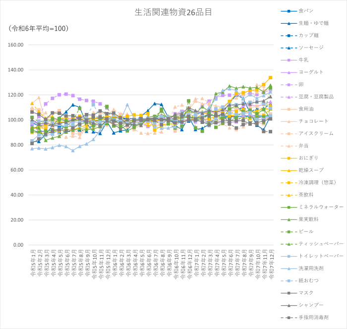 生活関連物資26品目のグラフです。2023年1月から2025年12月まで毎月のデータを示しています。26品目とは、食料品の「食パン、生麺・ゆで麺、カップ麺、ソーセージ、牛乳、ヨーグルト、卵、豆腐・豆腐製品、食用油、チョコレート、アイスクリーム、弁当、おにぎり、乾燥スープ、冷凍調理(惣菜)、茶飲料、ミネラルウォーター、果実飲料、ビール」の19品目と、日用品の「ティッシュペーパー、トイレットペーパー、洗濯用洗剤、紙おむつ、マスク、シャンプー、手指用消毒剤」の7品目です。