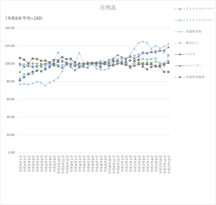 日用品7品目のグラフです。2023年1月から2025年12月まで毎月のデータを示しています。