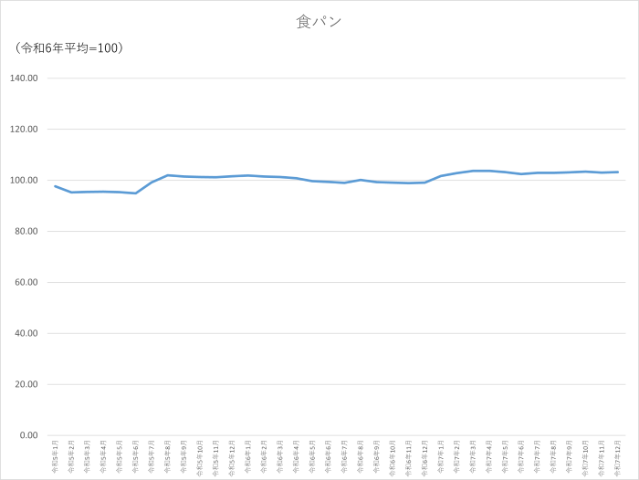 食パンのグラフです。2023年1月から2025年12月まで毎月のデータを示しています。先月に比べ0.17ポイント上昇しました。