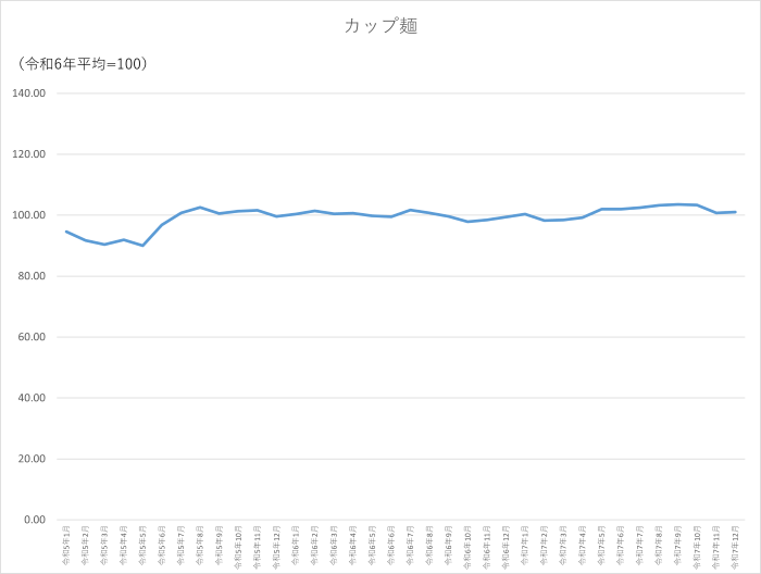 カップ麺のグラフです。2023年1月から2025年12月まで毎月のデータを示しています。先月に比べ0.25ポイント上昇しました。